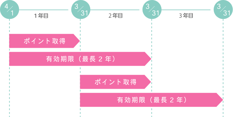 ポイントの有効期限