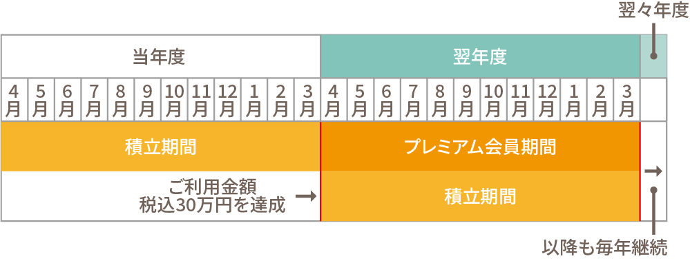 プレミアム会員について
